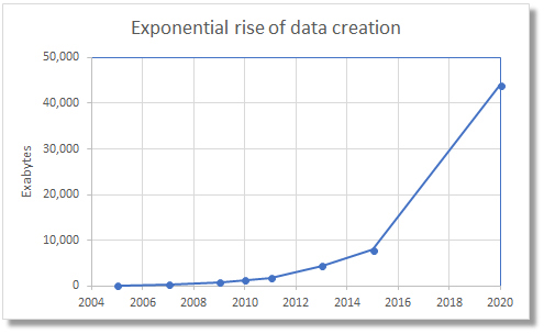 Statistical Analysis Consulting: Exponential rise of data